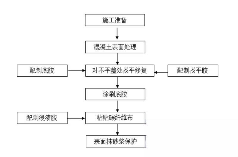 洞口碳纤维加固的优势以及使用方法